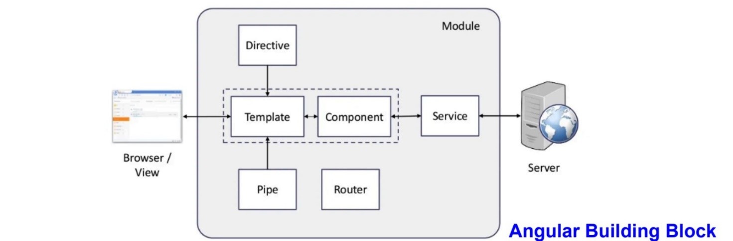 Schema 1 - L'architettura Angular