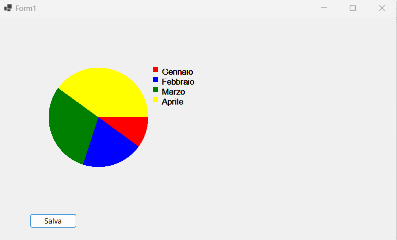 Figura 1 – Il grafico a torta con legenda