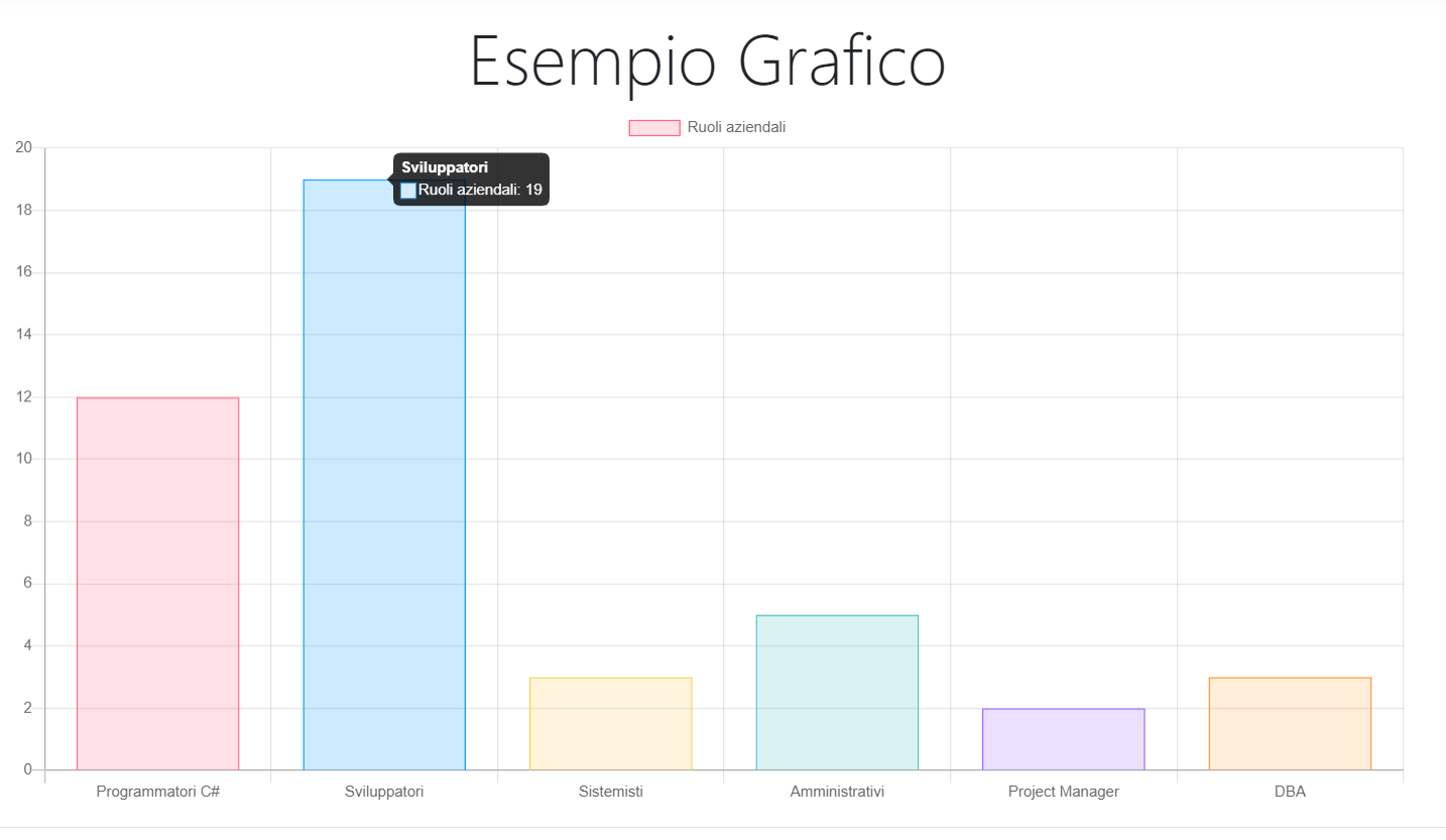 Chart.Js - grafico istogramma