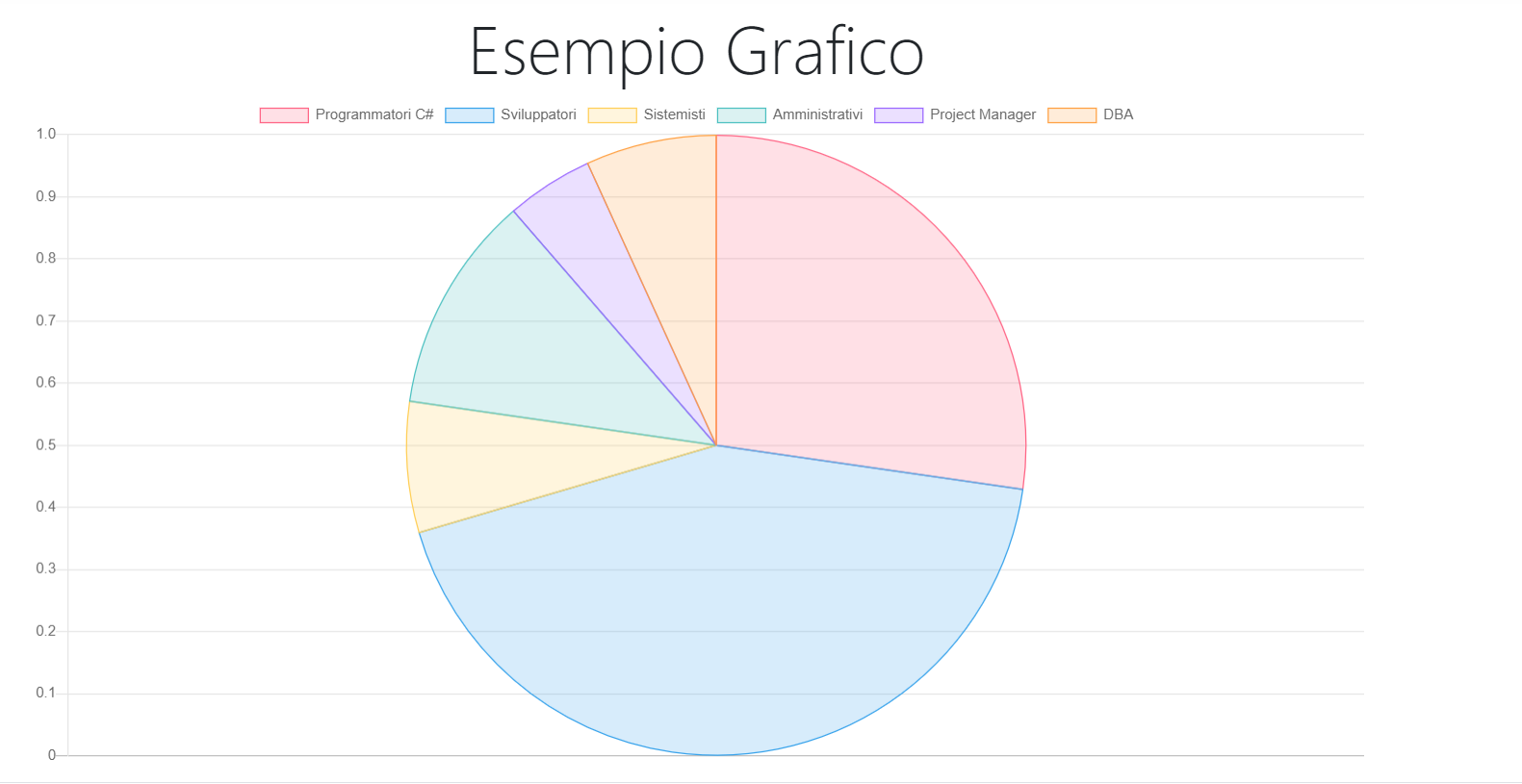 Grafico a torta - ASP.Net