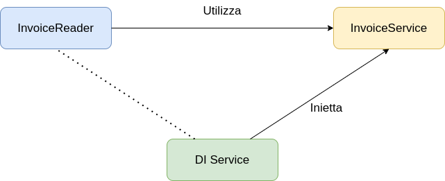 Schema Dependency Injection