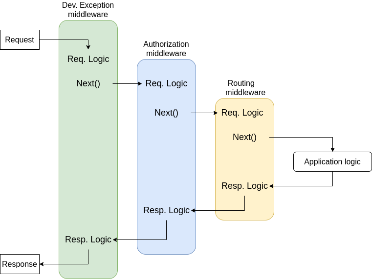 Middleware pipeline