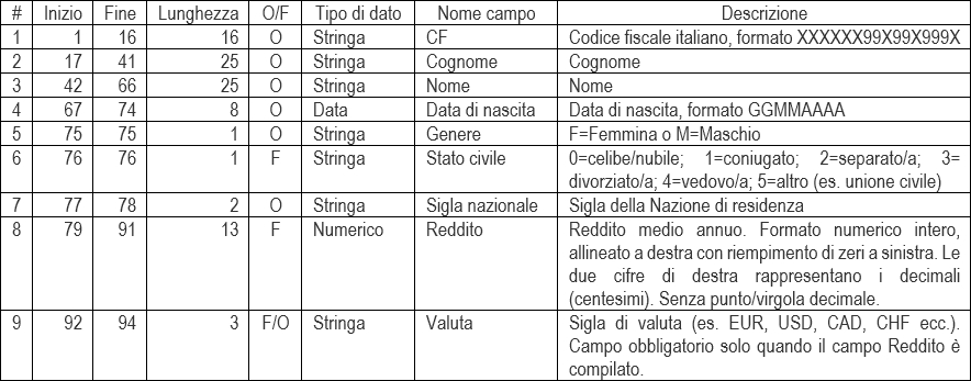 Fig. 1 - Esempio di tracciato record anagrafico