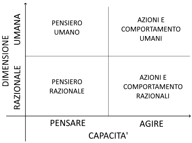 Quadrante dei 4 approcci degli studiosi alla AI