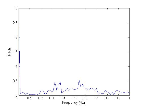 Trasformata del pitch angle