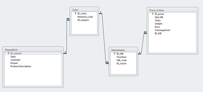 schema relazioni DB