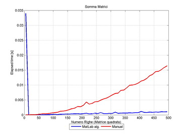 Confronto tempi di esecuzione somma elementi di una matrice