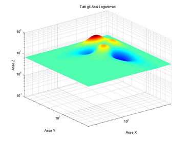 Grafico 3D con tutti gli assei logaritmici