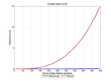 Confronto tempi di esecuzione prodotto di due matrici