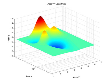 Grafico 3D con asse y logaritmico