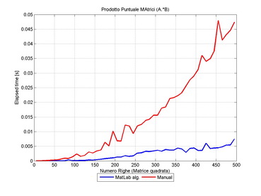 Confronto tempi di esecuzione "prodotto puntuale" di due matrici