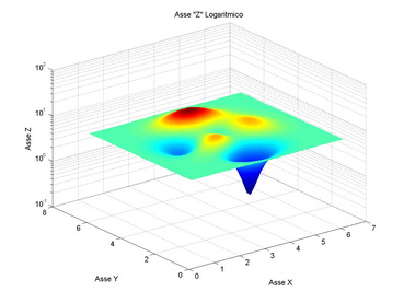 Grafico 3D con asse z logaritmico