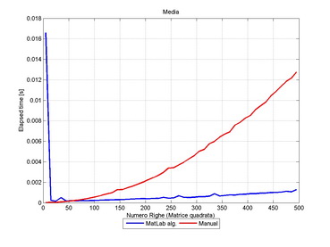 Confronto tempi di esecuzione media (su colonne)