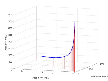 Grafico con linee verticali che congiungono i punti della curva con il piano "XY"