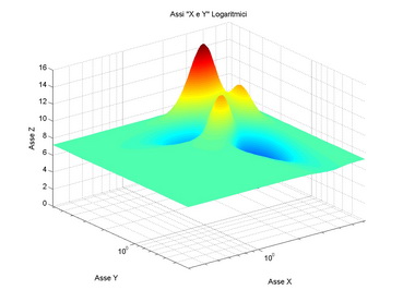 Grafico 3D con assei x e y logaritmici