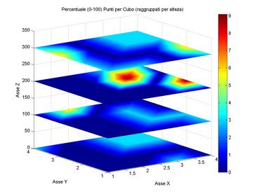 Distribuzione percentuale dei punti raggruppati per altezza