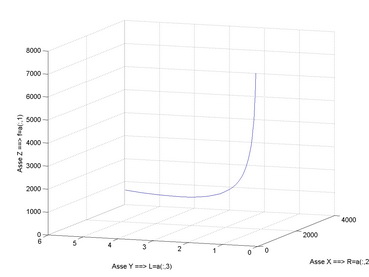 Grafico con aggiunta della griglia, delle etichette degli assi e con il punto di vista modifcato