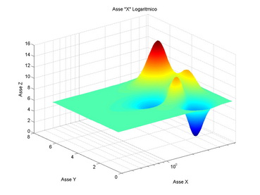 Grafico 3D con asse x logaritmico