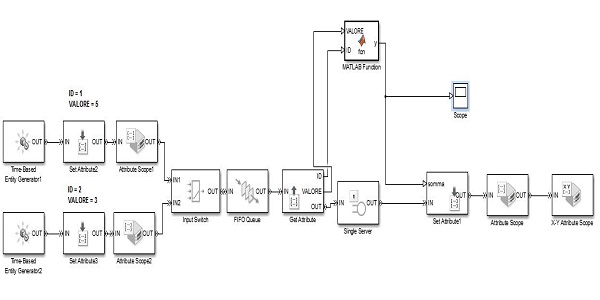 questo è il mio grafo Simulink\Simevents