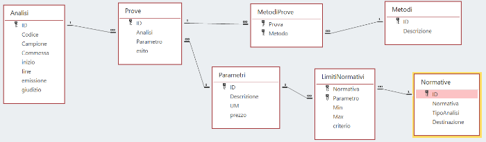 diagramma ER