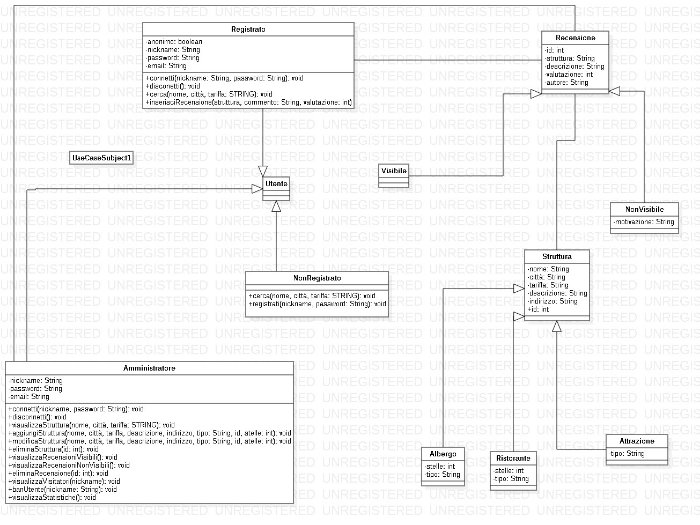 Di seguito il class diagram (un abbozzo non completo)