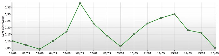 Grafico Windows Phone eCPM